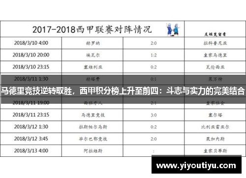 马德里竞技逆转取胜，西甲积分榜上升至前四：斗志与实力的完美结合